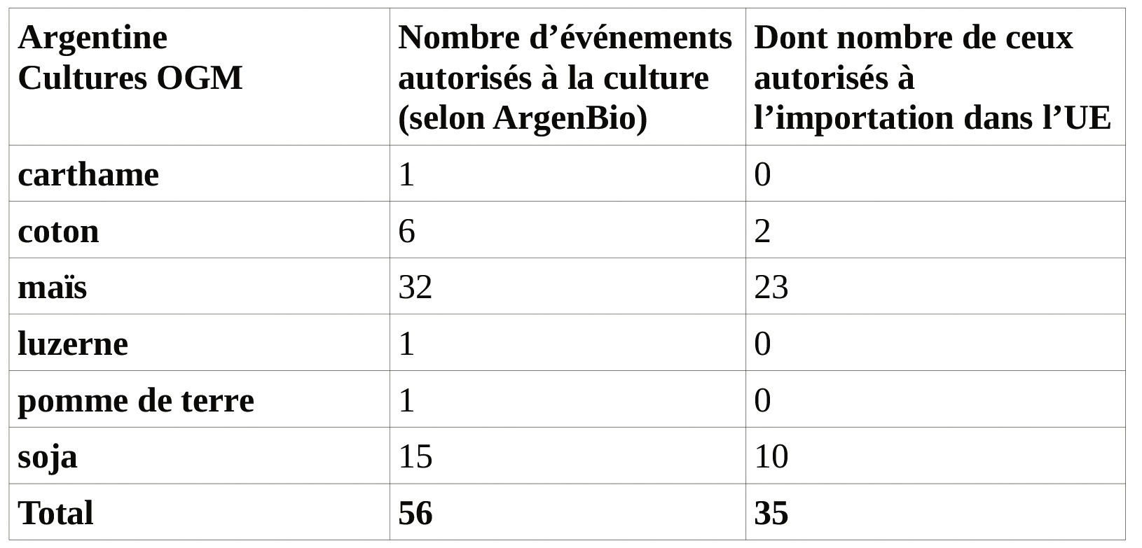 Tableau 3 : OGM produits en Argentine et autorisés à l'exportation dans l'UE