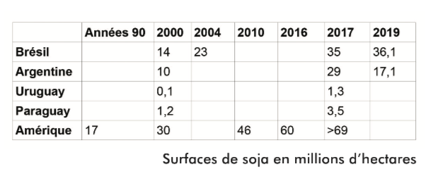 Surfaces de soja en Amérique latine entre 2000 et 2018