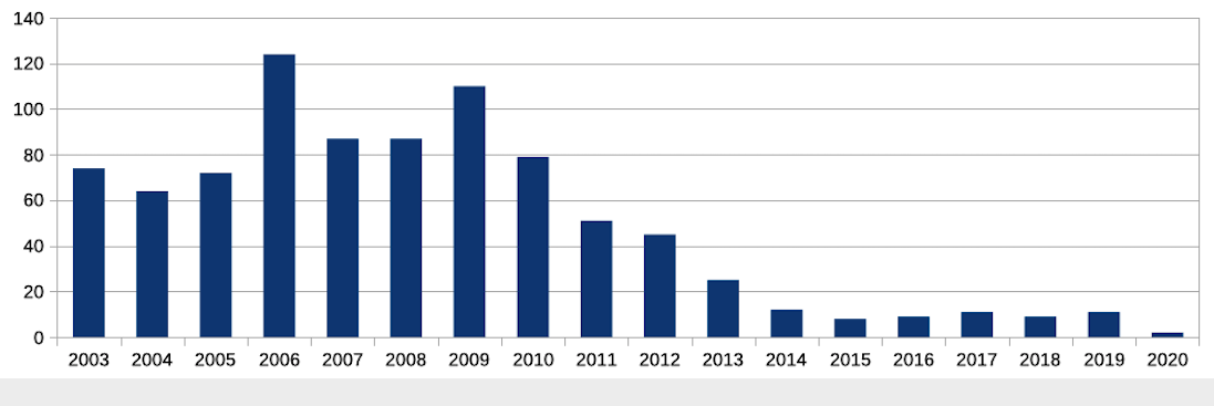 Graphique 1 : Nombre de dossiers d'essais en champs par année (2003 - mai 2020)