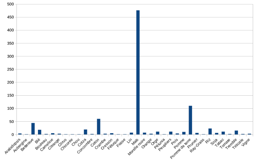 Graphique 3 : Nombre de dossiers d'essais en champs par plante (2003 - mai 2020)